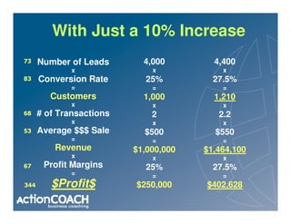With Just a 10% Increase
73    Number of Leads       4,000        4,400
              x               x            x
83    Conversion Rate        25%         27.5%
              =               =            =
         Customers          1,000        1,210
              x               x            x
68    # of Transactions       2           2.2
              x               x            x
53    Average $$$ Sale      $500         $550
              =               =            =
          Revenue         $1,000,000   $1,464,100
              x               x            x
67     Profit Margins        25%         27.5%
              =               =            =
344      $Profit$         $250,000     $402,628
 