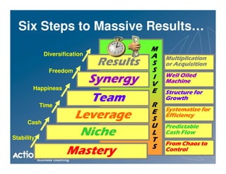 Six Steps to Massive Results…
                                         M
             Diversification             A   Multiplication
                               Results   S   or Acquisition
              Freedom                    S
                                             Well Oiled
                        Synergy          I
                                         V   Machine
        Happiness                        E   Structure for

            Time
                        Team             R
                                             Growth

                                         E   Systematize for

      Cash
                      Leverage           S
                                             Efficiency
                                         U   Predictable
Stability
                       Niche             L
                                         T
                                             Cash Flow
                                             From Chaos to
                                         S
                     Mastery                 Control
 