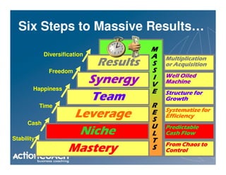 Six Steps to Massive Results…
                                         M
             Diversification             A   Multiplication
                               Results   S   or Acquisition
              Freedom                    S
                                             Well Oiled
                         Synergy         I
                                         V   Machine
        Happiness                        E   Structure for
                         Team                Growth
            Time                         R
                                             Systematize for
                       Leverage          E
                                         S
                                             Efficiency
      Cash
                                         U   Predictable
Stability
                        Niche            L   Cash Flow
                                         T
                                             From Chaos to
                      Mastery            S   Control
 