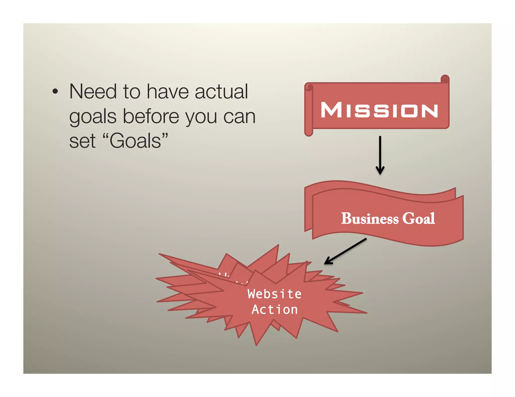 •  Need to have actual
   goals before you can         Mission!
   set “Goals”


                                 Business Goal
                                  Business Goal


                  Website
                   Website
                  Action
                      Website
                    Action
                      Action
 