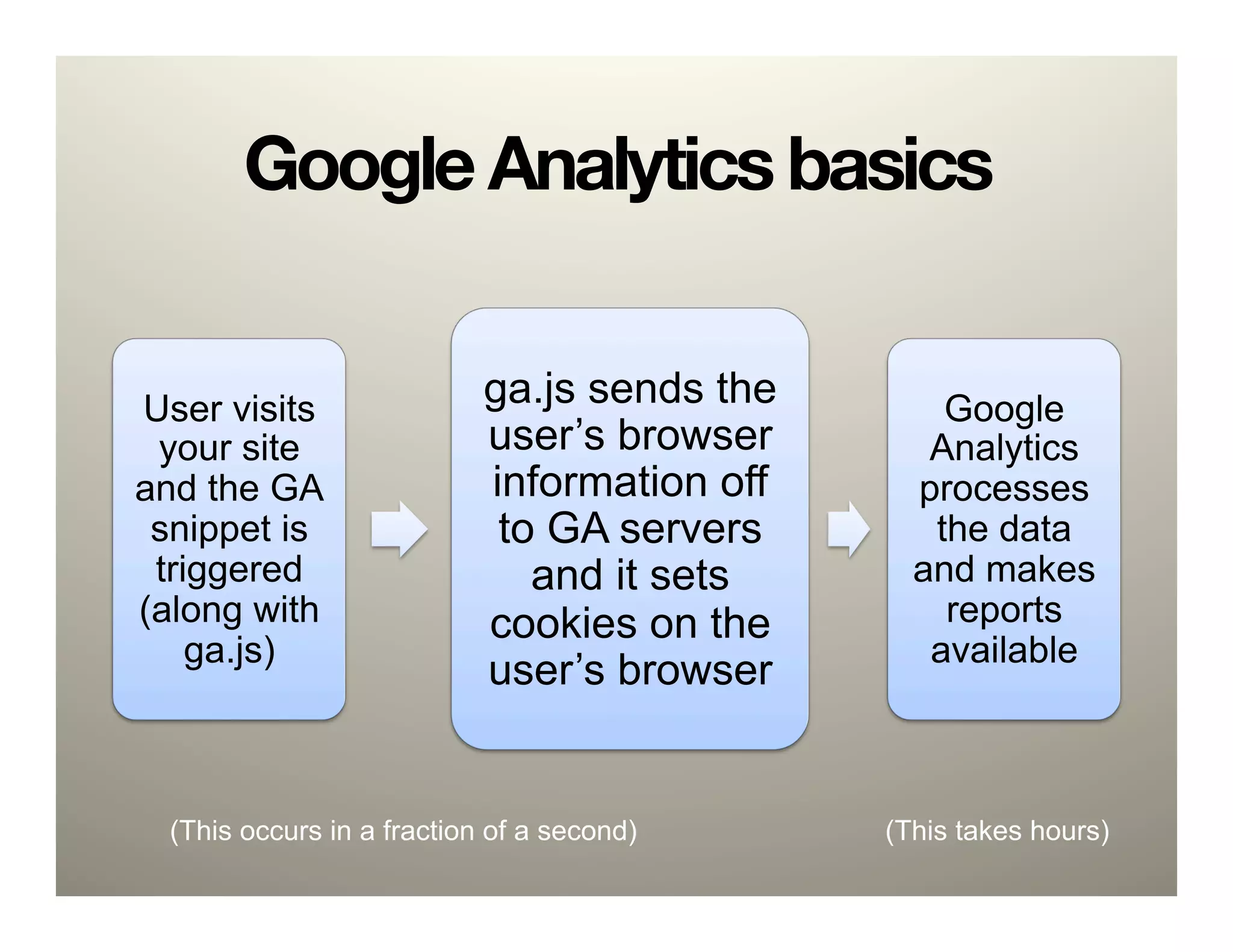 Google Analytics basics


User visits                 ga.js sends the       Google
 your site                  user’s browser       Analytics
and the GA                  information off     processes
 snippet is                  to GA servers       the data
 triggered                     and it sets      and makes
(along with                 cookies on the        reports
    ga.js)                                       available
                            user’s browser


  (This occurs in a fraction of a second)     (This takes hours)
 