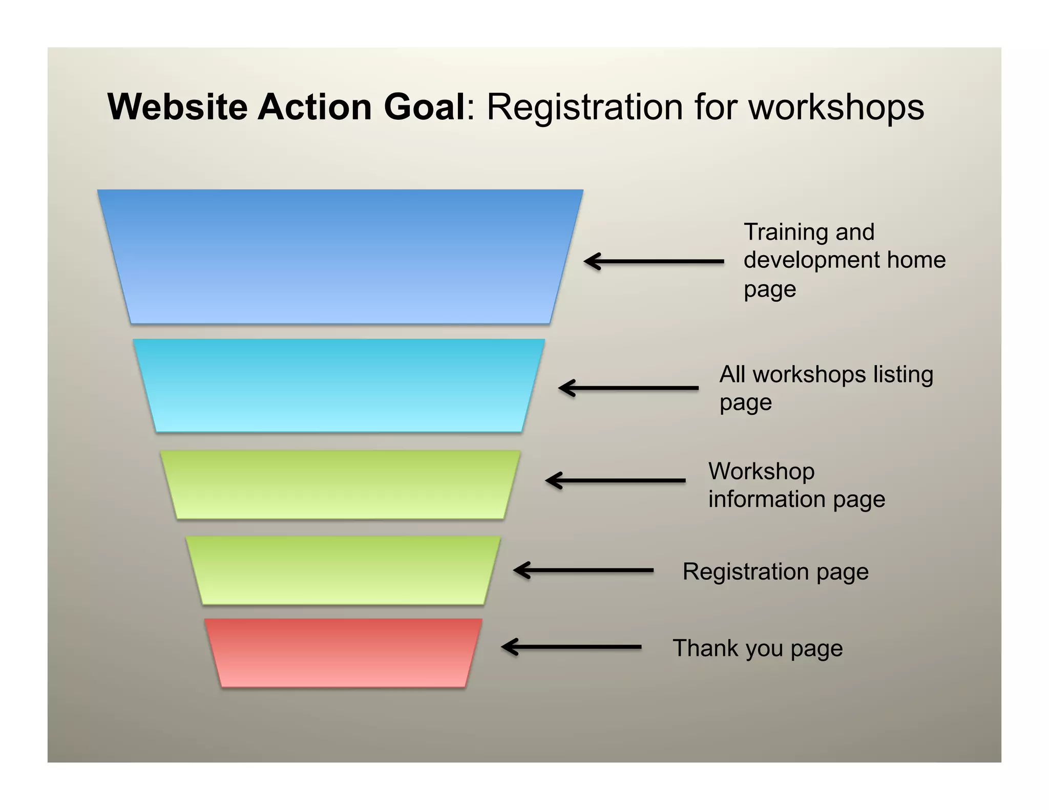 Website Action Goal: Registration for workshops


                                      Training and
                                      development home
                                      page


                                    All workshops listing
                                    page

                                   Workshop
                                   information page


                                 Registration page


                                Thank you page
 