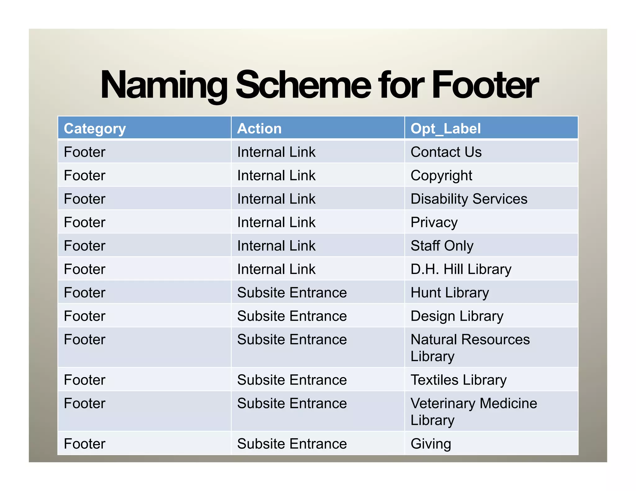 Naming Scheme for Footer
Category    Action             Opt_Label
Footer      Internal Link      Contact Us
Footer      Internal Link      Copyright
Footer      Internal Link      Disability Services
Footer      Internal Link      Privacy
Footer      Internal Link      Staff Only
Footer      Internal Link      D.H. Hill Library
Footer      Subsite Entrance   Hunt Library
Footer      Subsite Entrance   Design Library
Footer      Subsite Entrance   Natural Resources
                               Library
Footer      Subsite Entrance   Textiles Library
Footer      Subsite Entrance   Veterinary Medicine
                               Library
Footer      Subsite Entrance   Giving
 