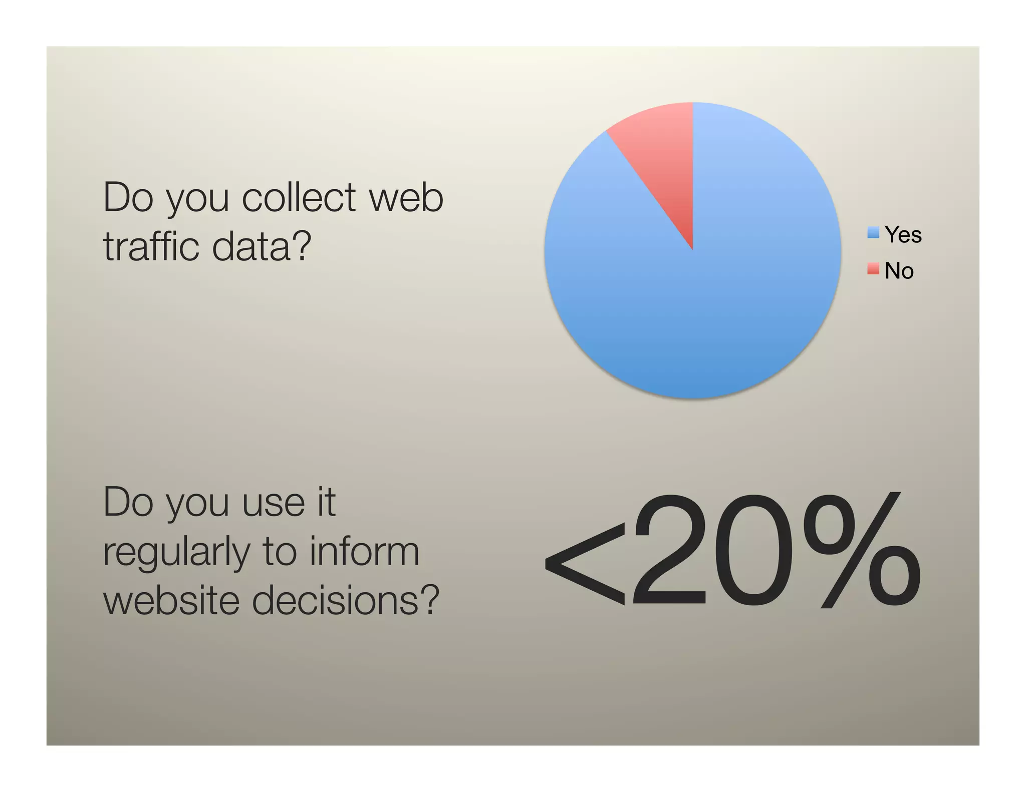 Do you collect web
trafﬁc data?
             Yes
                          No




                      <20%
Do you use it
regularly to inform
website decisions?
 