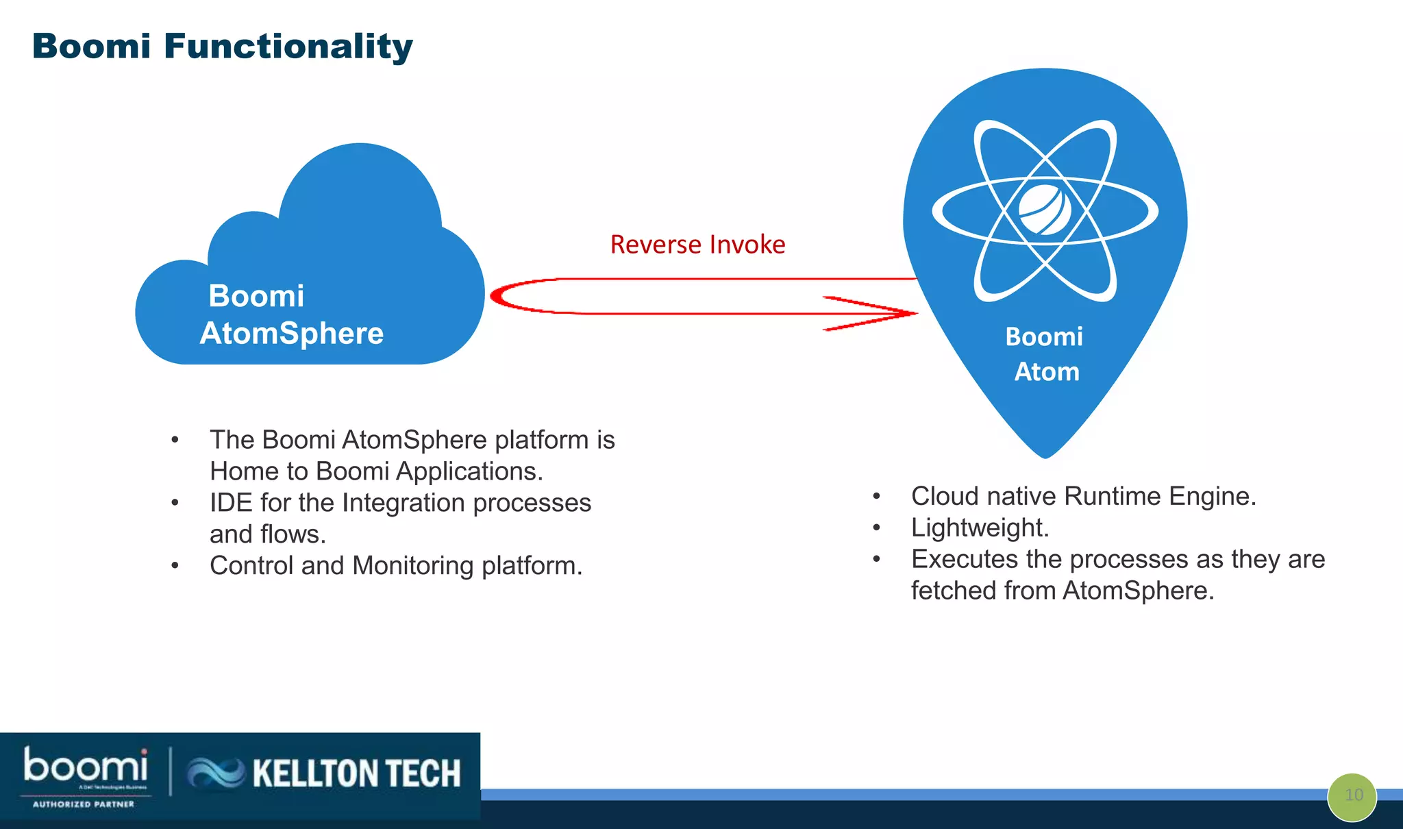 Boomi Functionality
10
Boomi
AtomSphere Boomi
Atom
• The Boomi AtomSphere platform is
Home to Boomi Applications.
• IDE for the Integration processes
and flows.
• Control and Monitoring platform.
• Cloud native Runtime Engine.
• Lightweight.
• Executes the processes as they are
fetched from AtomSphere.
Reverse Invoke
 