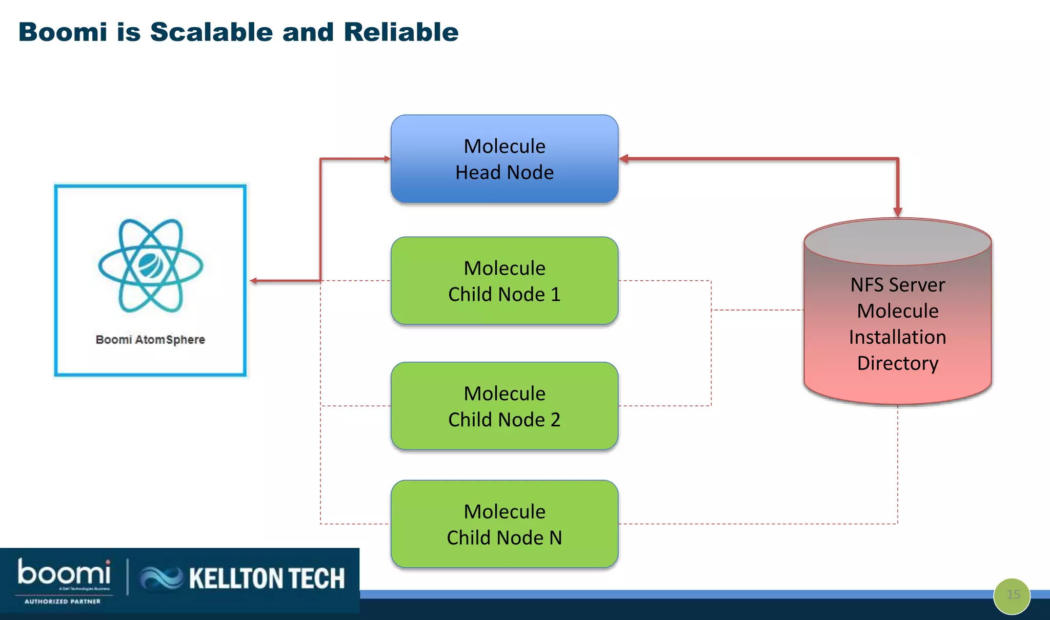 Boomi is Scalable and Reliable
15
Molecule
Head Node
NFS Server
Molecule
Installation
Directory
Molecule
Child Node 1
Molecule
Child Node 2
Molecule
Child Node N
NFS Server
Molecule
Installation
Directory
 
