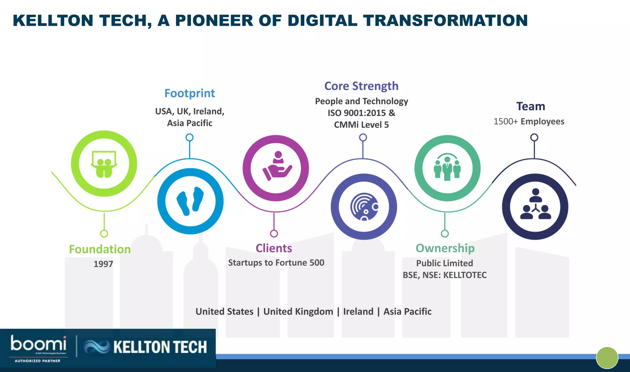 KELLTON TECH, A PIONEER OF DIGITAL TRANSFORMATION
Foundation
1997
Footprint
USA, UK, Ireland,
Asia Pacific
Clients
Startups to Fortune 500
Core Strength
People and Technology
ISO 9001:2015 &
CMMi Level 5
Ownership
Public Limited
BSE, NSE: KELLTOTEC
Team
1500+ Employees
United States | United Kingdom | Ireland | Asia Pacific
 