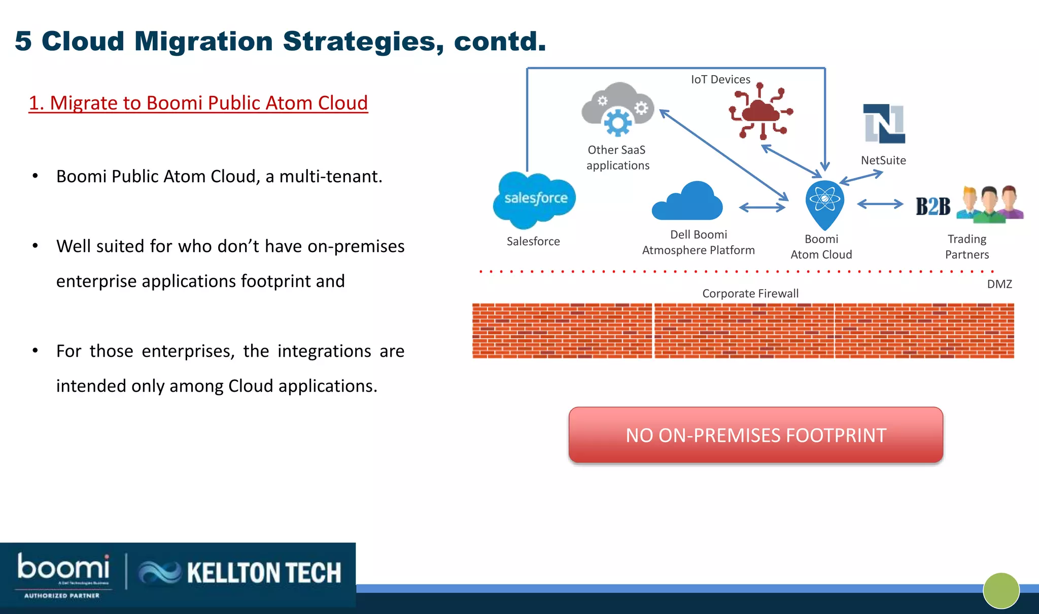 5 Cloud Migration Strategies, contd.
1. Migrate to Boomi Public Atom Cloud
• Boomi Public Atom Cloud, a multi-tenant.
• Well suited for who don’t have on-premises
enterprise applications footprint and
• For those enterprises, the integrations are
intended only among Cloud applications.
Salesforce
Other SaaS
applications
Dell Boomi
Atmosphere Platform
Boomi
Atom Cloud
Trading
Partners
NetSuite
. . . . . . . . . . . . . . . . . . . . . . . . . . . . . . . . . . . . . . . . . . . . . . . . . . .
Corporate Firewall
DMZ
NO ON-PREMISES FOOTPRINT
IoT Devices
 