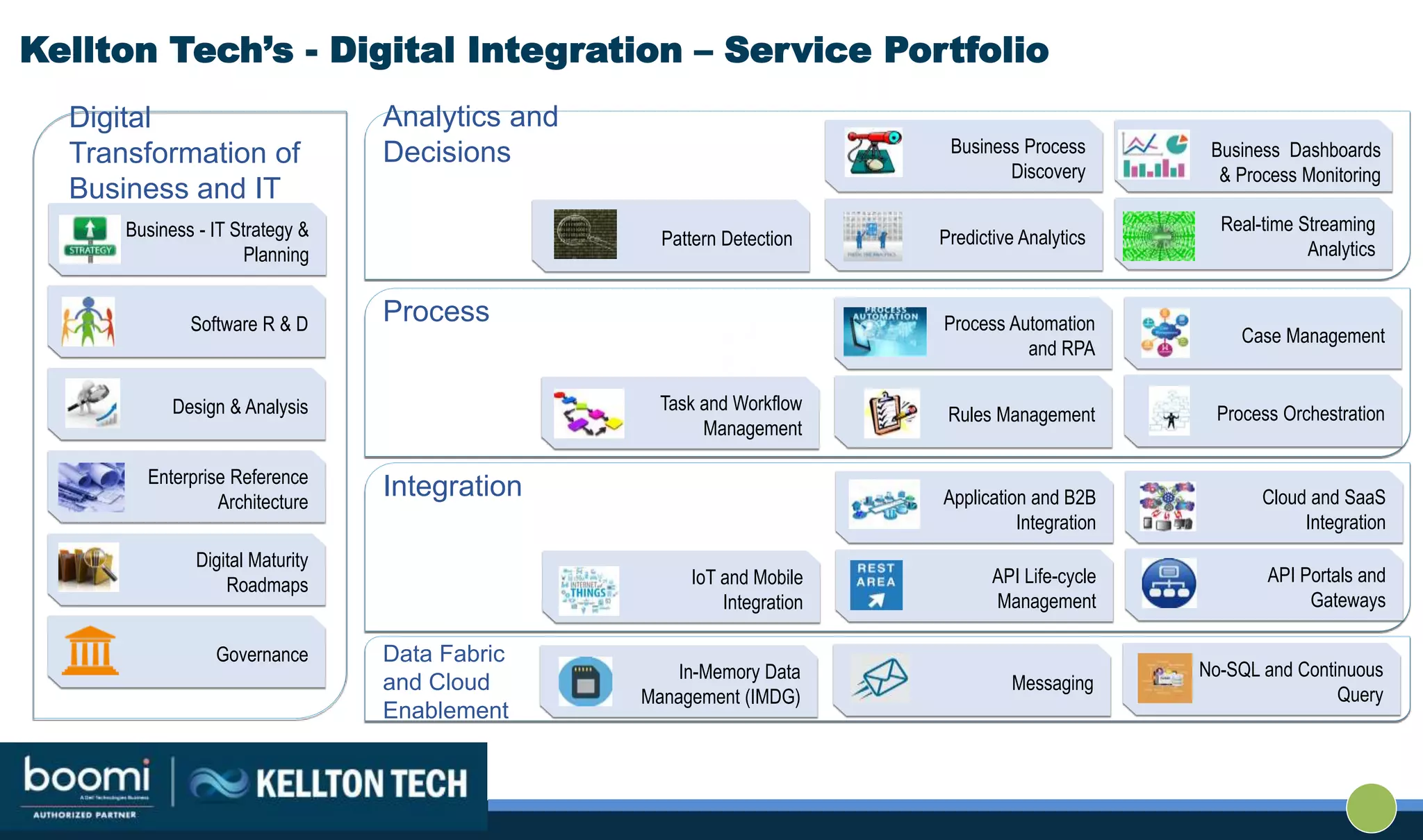 Digital
Transformation of
Business and IT
Analytics and
Decisions
Process
Integration
Data Fabric
and Cloud
Enablement
Business - IT Strategy &
Planning
Software R & D
Design & Analysis
Enterprise Reference
Architecture
Digital Maturity
Roadmaps
Governance
Real-time Streaming
Analytics
Business Dashboards
& Process Monitoring
Predictive Analytics
Business Process
Discovery
Pattern Detection
Process Orchestration
Case Management
Rules Management
Process Automation
and RPA
Task and Workflow
Management
API Portals and
Gateways
Cloud and SaaS
Integration
API Life-cycle
Management
Application and B2B
Integration
IoT and Mobile
Integration
No-SQL and Continuous
Query
Messaging
In-Memory Data
Management (IMDG)
Kellton Tech’s - Digital Integration – Service Portfolio
 