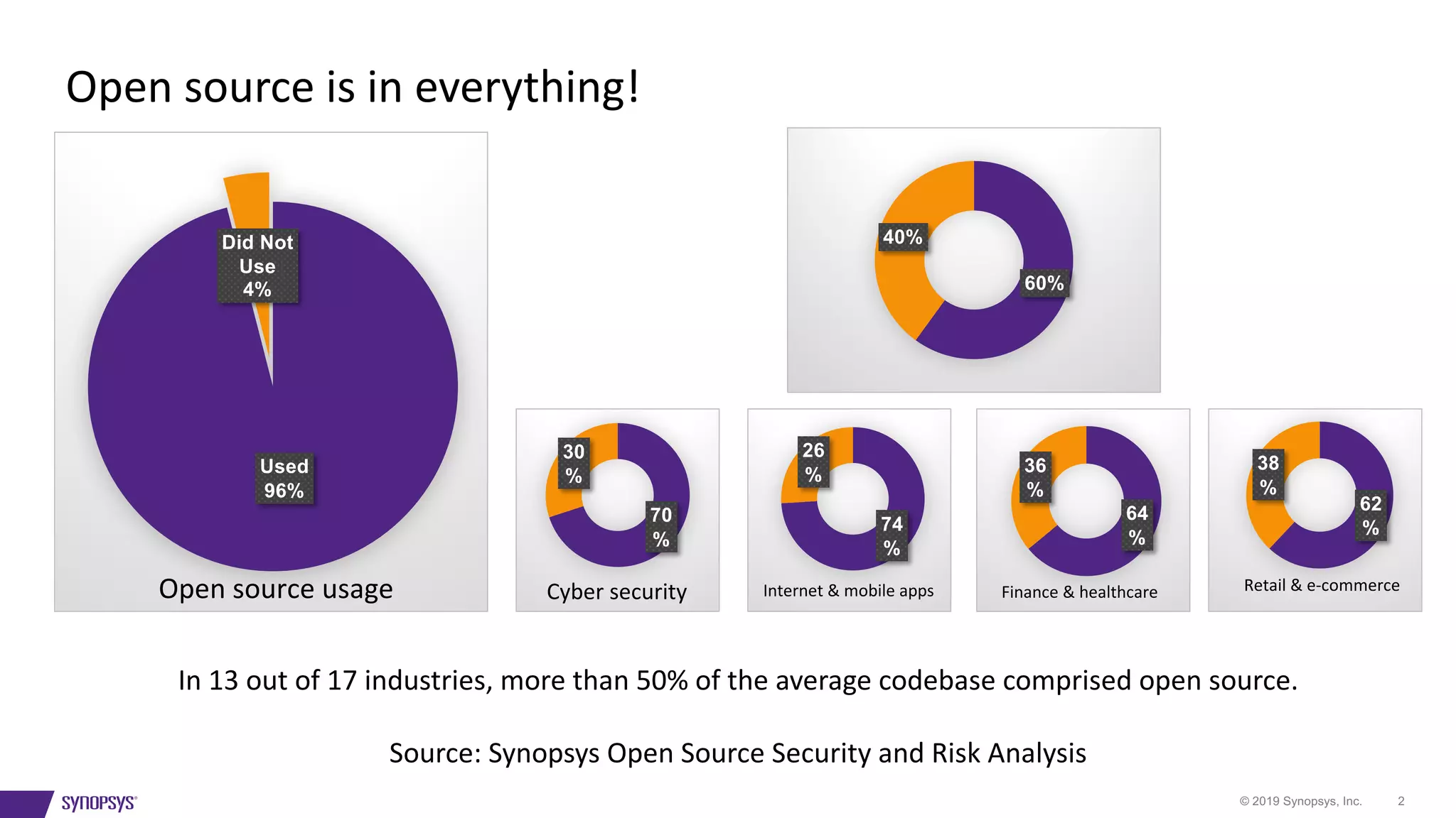 © 2019 Synopsys, Inc. 2
Used
96%
Did Not
Use
4%
Open source usage
Open source is in everything!
60%
40%
70
%
30
%
Cyber security
74
%
26
%
Internet & mobile apps
64
%
36
%
Finance & healthcare
62
%
38
%
Retail & e-commerce
In 13 out of 17 industries, more than 50% of the average codebase comprised open source.
Source: Synopsys Open Source Security and Risk Analysis
 