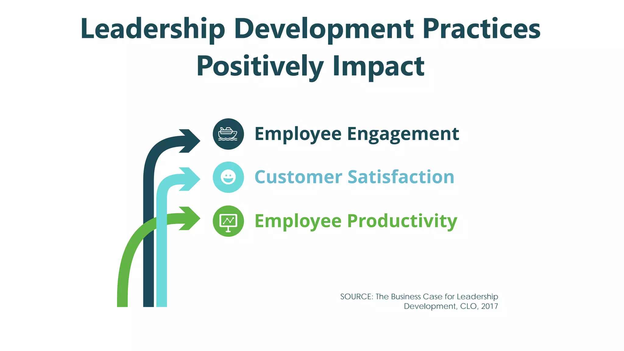 Employee Engagement
Customer Satisfaction
Employee Productivity
SOURCE: The Business Case for Leadership
Development, CLO, 2017
Leadership Development Practices
Positively Impact
 