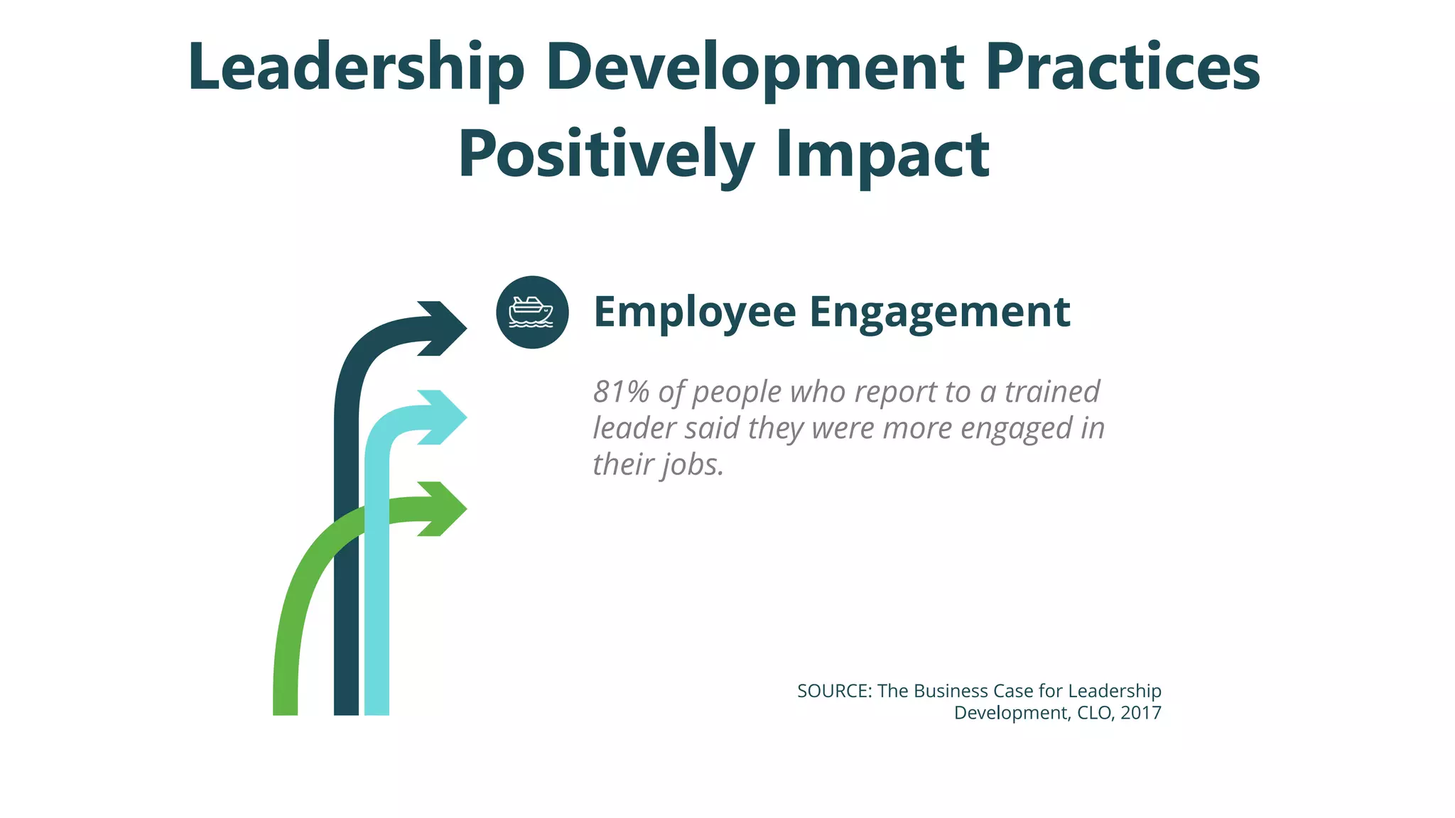Employee Engagement
81% of people who report to a trained
leader said they were more engaged in
their jobs.
SOURCE: The Business Case for Leadership
Development, CLO, 2017
Leadership Development Practices
Positively Impact
 