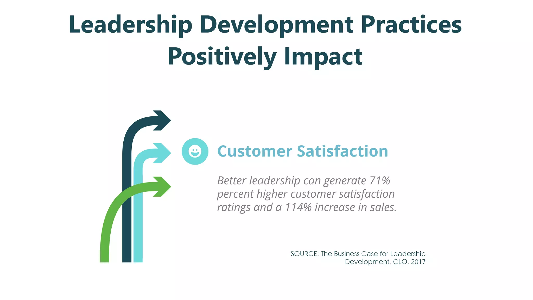 Customer Satisfaction
Better leadership can generate 71%
percent higher customer satisfaction
ratings and a 114% increase in sales.
SOURCE: The Business Case for Leadership
Development, CLO, 2017
Leadership Development Practices
Positively Impact
 