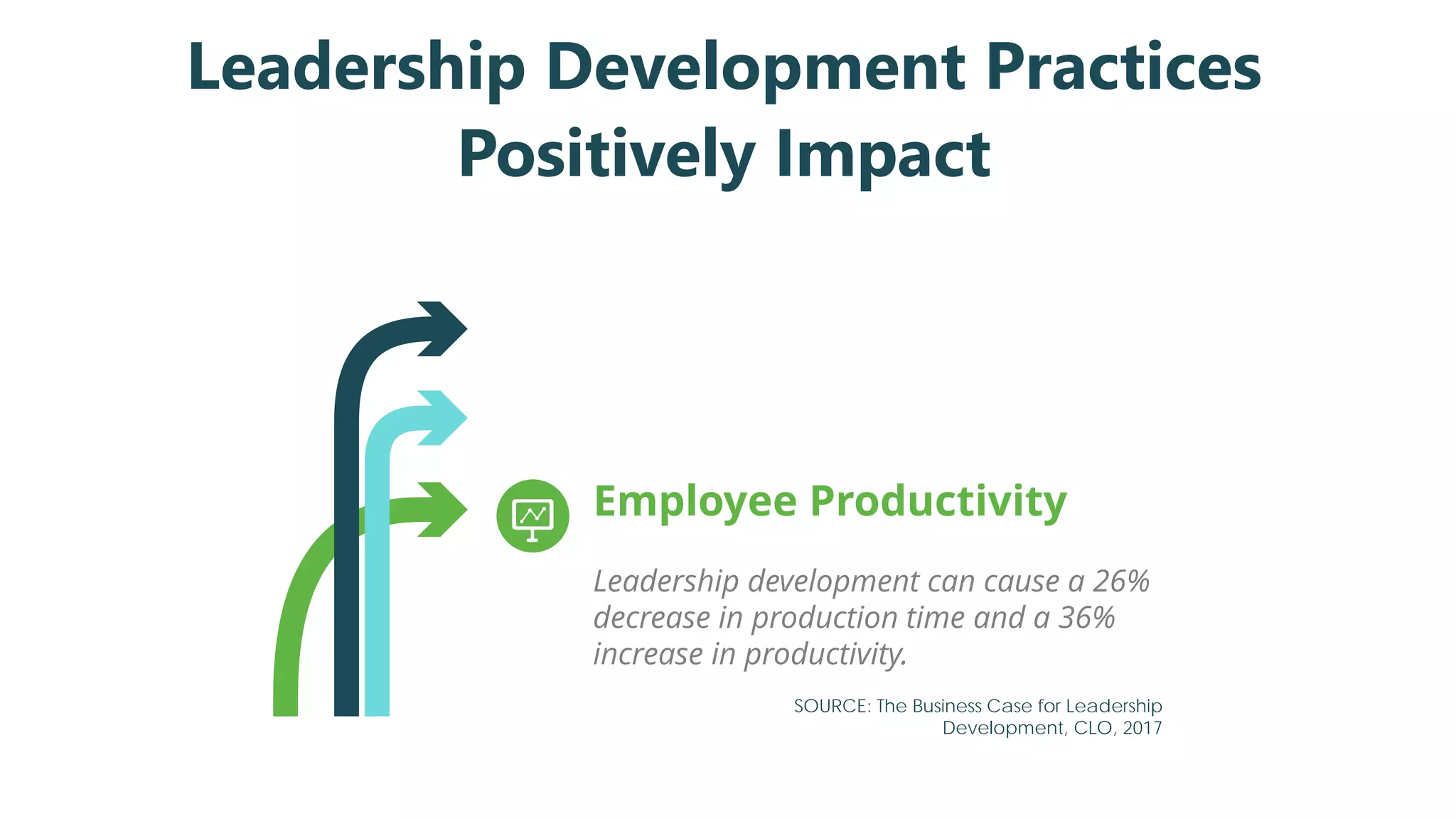 Employee Productivity
Leadership development can cause a 26%
decrease in production time and a 36%
increase in productivity.
SOURCE: The Business Case for Leadership
Development, CLO, 2017
Leadership Development Practices
Positively Impact
 