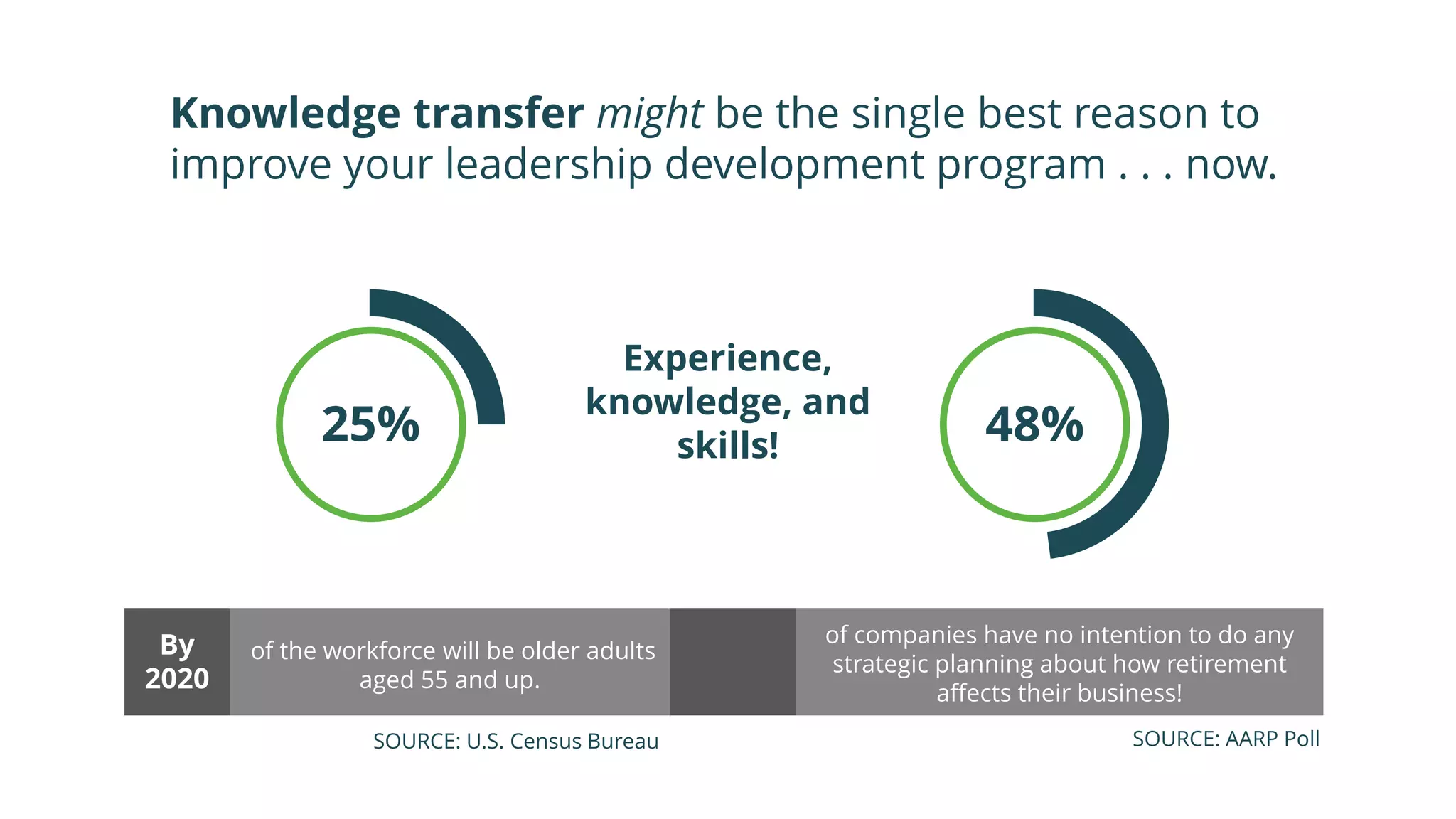Knowledge transfer might be the single best reason to
improve your leadership development program . . . now.
25%
By
2020
of the workforce will be older adults
aged 55 and up.
SOURCE: U.S. Census Bureau
48%
of companies have no intention to do any
strategic planning about how retirement
affects their business!
SOURCE: AARP Poll
Experience,
knowledge, and
skills!
 
