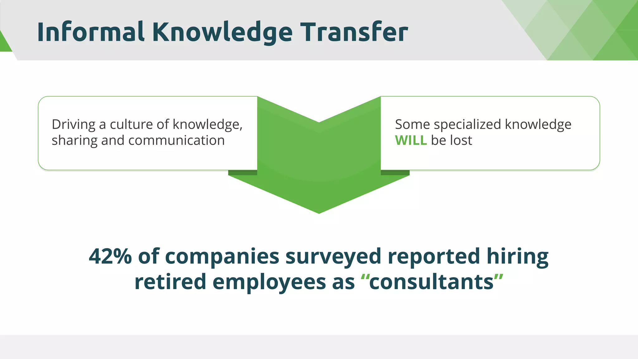 42% of companies surveyed reported hiring
retired employees as “consultants”
Informal Knowledge Transfer
Driving a culture of knowledge,
sharing and communication
Some specialized knowledge
WILL be lost
 