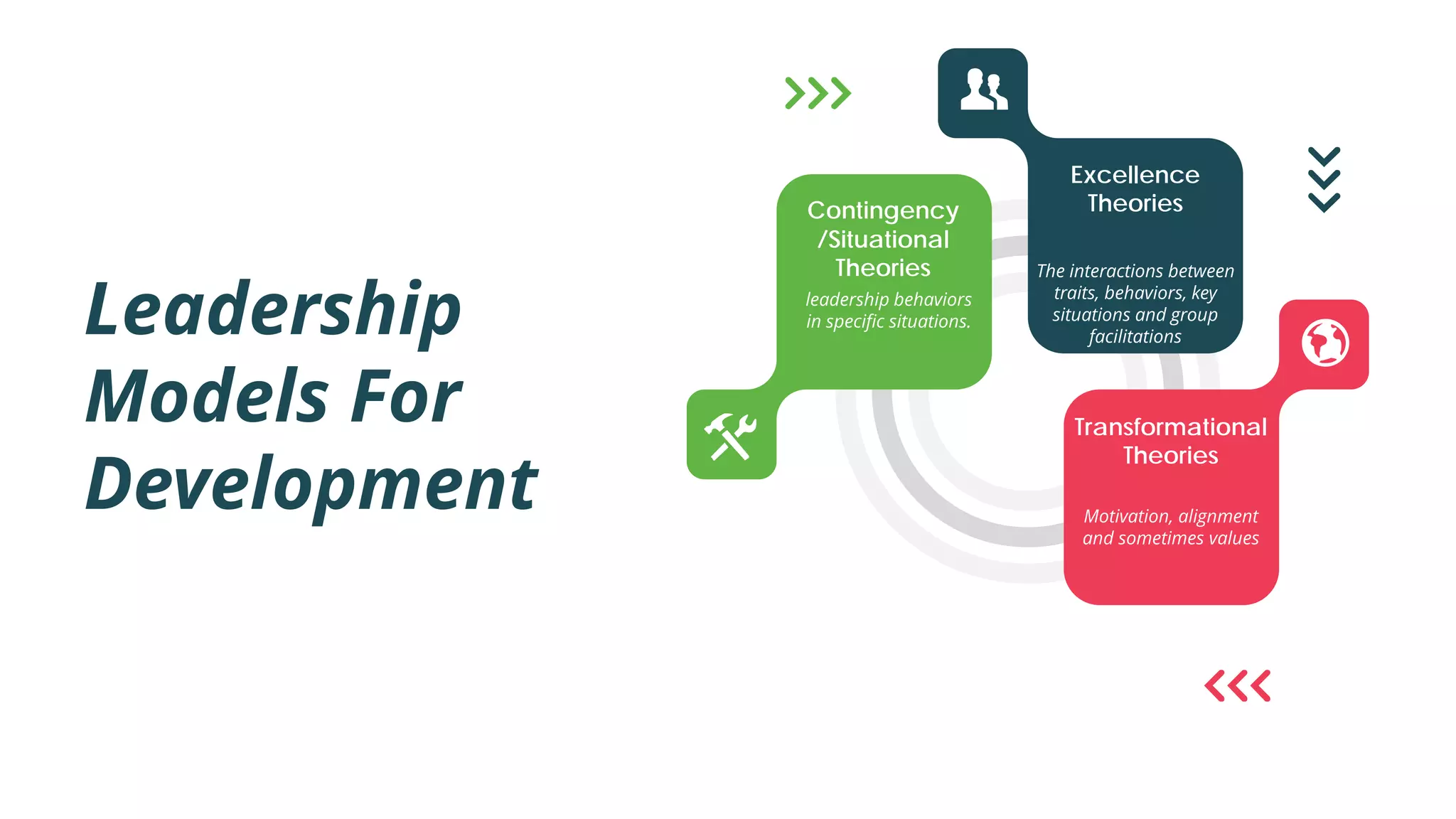 Leadership
Models For
Development
Transformational
Theories
Motivation, alignment
and sometimes values
Contingency
/Situational
Theories
leadership behaviors
in specific situations.
Excellence
Theories
The interactions between
traits, behaviors, key
situations and group
facilitations
 