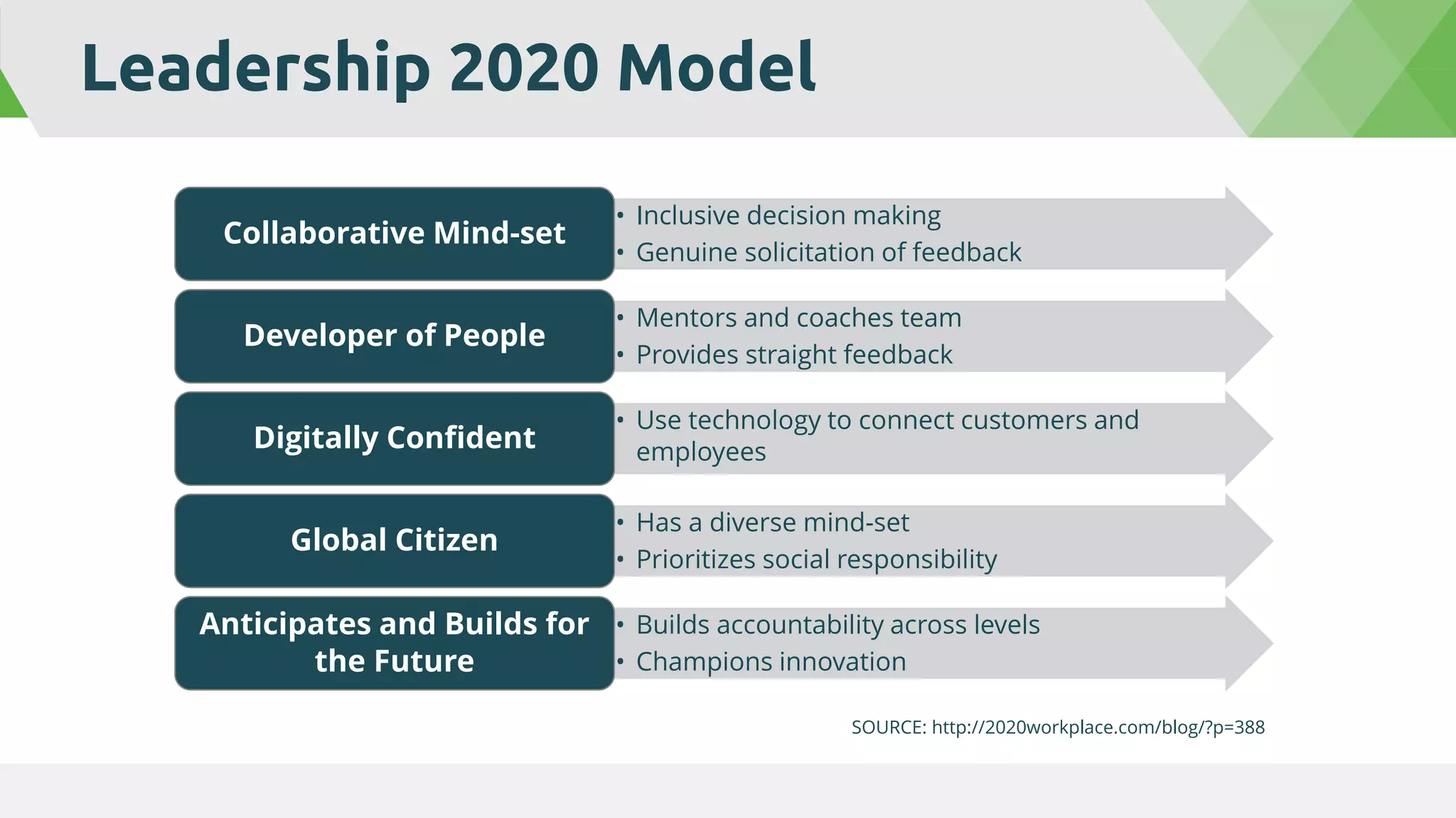 SOURCE: http://2020workplace.com/blog/?p=388
• Inclusive decision making
• Genuine solicitation of feedback
Collaborative Mind-set
• Mentors and coaches team
• Provides straight feedback
Developer of People
• Use technology to connect customers and
employeesDigitally Confident
• Has a diverse mind-set
• Prioritizes social responsibility
Global Citizen
• Builds accountability across levels
• Champions innovation
Anticipates and Builds for
the Future
Leadership 2020 Model
 