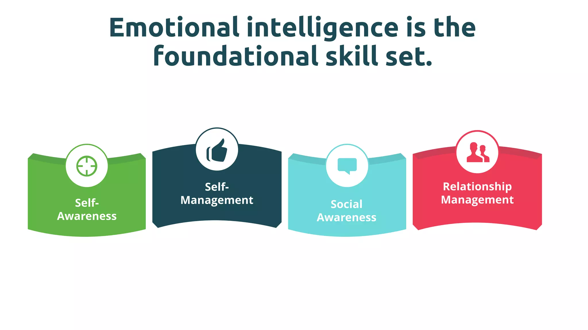 Emotional intelligence is the
foundational skill set.
Self-
Awareness
Self-
Management Social
Awareness
Relationship
Management
 