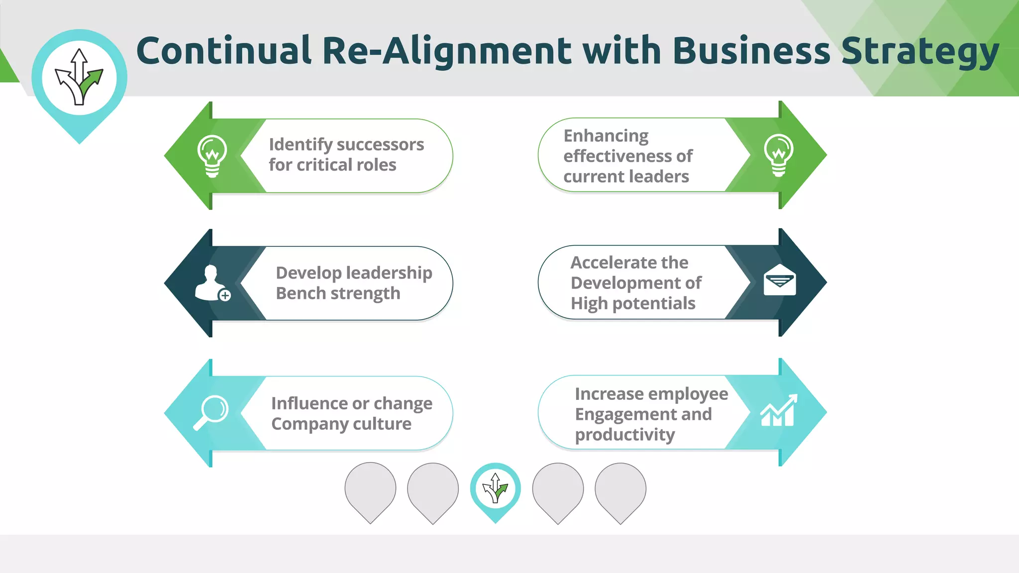 Continual Re-Alignment with Business Strategy
Identify successors
for critical roles
Enhancing
effectiveness of
current leaders
Develop leadership
Bench strength
Accelerate the
Development of
High potentials
Influence or change
Company culture
Increase employee
Engagement and
productivity
 