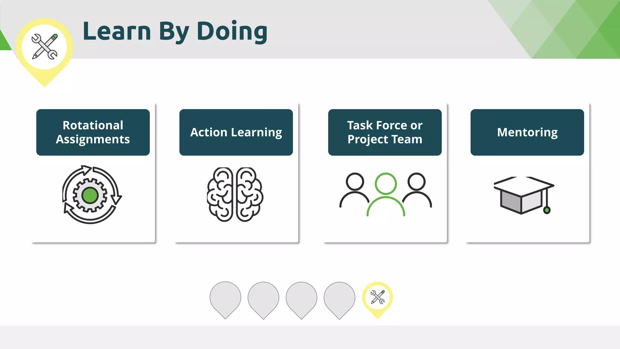 Learn By Doing
Rotational
Assignments
Action Learning
Task Force or
Project Team
Mentoring
 