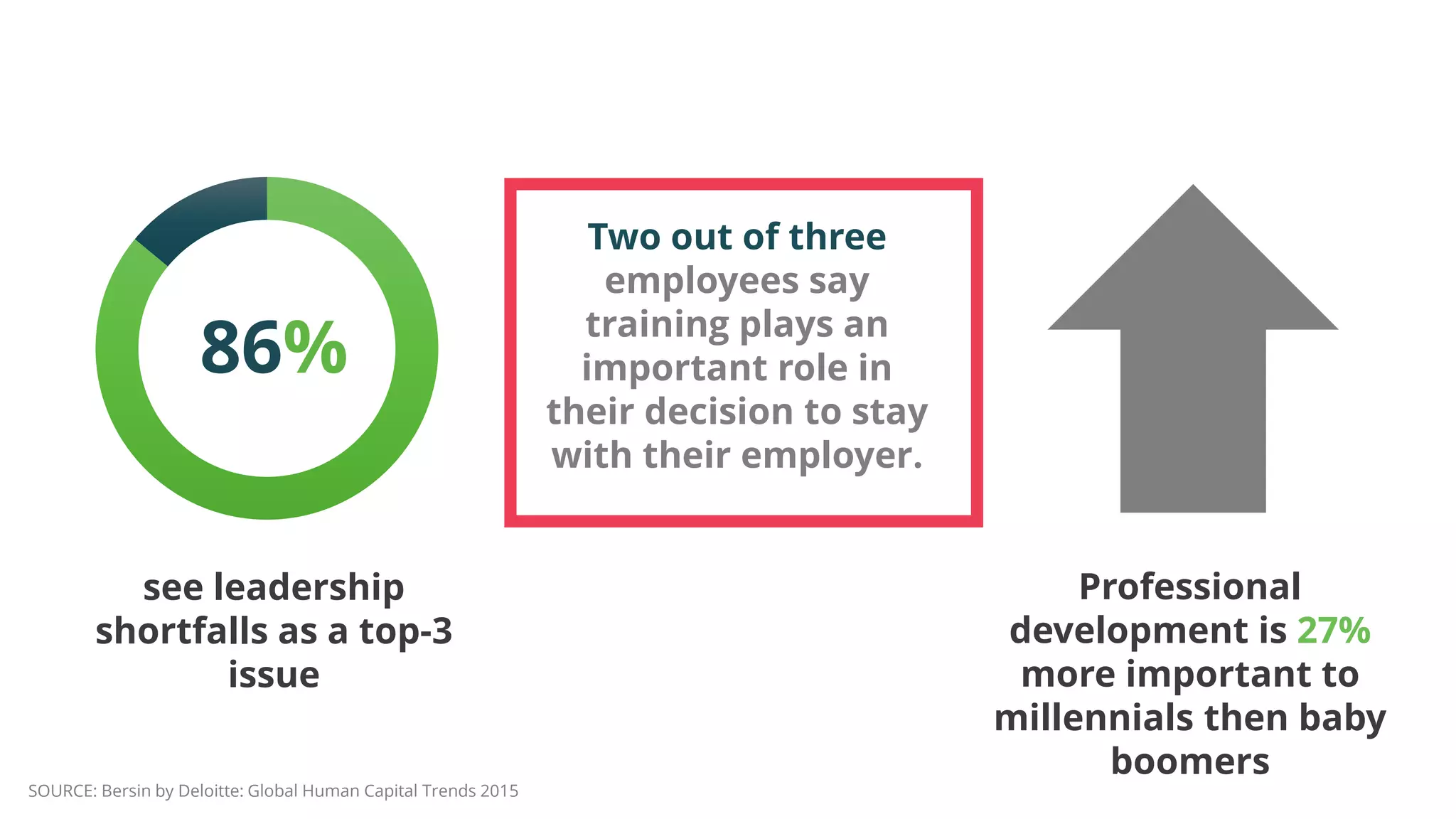 86%
see leadership
shortfalls as a top-3
issue
Two out of three
employees say
training plays an
important role in
their decision to stay
with their employer.
Professional
development is 27%
more important to
millennials then baby
boomers
SOURCE: Bersin by Deloitte: Global Human Capital Trends 2015
 