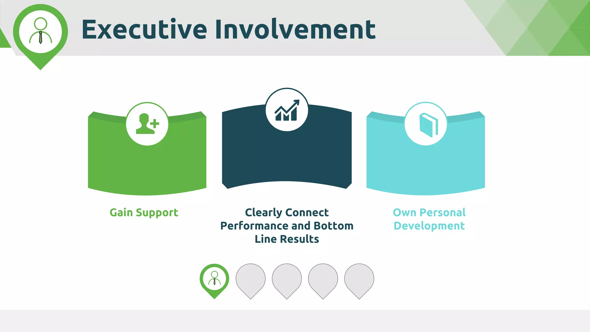 Gain Support Own Personal
Development
Clearly Connect
Performance and Bottom
Line Results
Executive Involvement
 