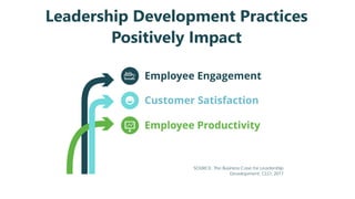 Employee Engagement
81% of people who report to a trained
leader said they were more engaged in
their jobs.
SOURCE: The Bu...