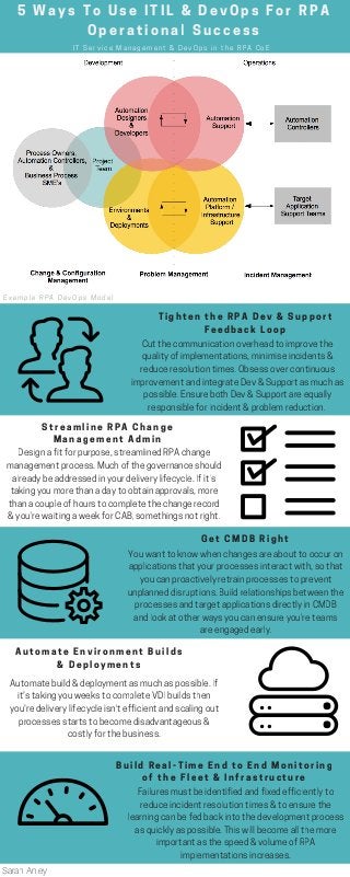 5 Ways To Use ITIL & DevOps For RPA
Operational Success
Tighten the RPA Dev & Support
Feedback Loop
Cutthecommunicationoverheadtoimprovethe
qualityofimplementations,minimiseincidents&
reduceresolutiontimes.Obsessovercontinuous
improvementandintegrateDev&Supportasmuchas
possible.EnsurebothDev&Supportareequally
responsibleforincident&problemreduction. 
IT Service Management & DevOps in the RPA CoE
Example RPA DevOps Model
Sarah Anley
Streamline RPA Change
Management Admin
Get CMDB Right
Automate Environment Builds
& Deployments
Designafitforpurpose,streamlinedRPAchange
managementprocess.Muchofthegovernanceshould
alreadybeaddressedinyourdeliverylifecycle.Ifit's
takingyoumorethanadaytoobtainapprovals,more
thanacoupleofhourstocompletethechangerecord
&you'rewaitingaweekforCAB,somethingsnotright.
Youwanttoknowwhenchangesareabouttooccuron
applicationsthatyourprocessesinteractwith,sothat
youcanproactivelyretrainprocessestoprevent
unplanneddisruptions.Buildrelationshipsbetweenthe
processesandtargetapplicationsdirectlyinCMDB
andlookatotherwaysyoucanensureyou'reteams
areengagedearly.
Automatebuild&deploymentasmuchaspossible.If
it'stakingyouweekstocompleteVDIbuildsthen
you'redeliverylifecycleisn'tefficientandscalingout
processesstartstobecomedisadvantageous&
costlyforthebusiness.
Failuresmustbeidentifiedandfixedefficientlyto
reduceincidentresolutiontimes&toensurethe
learningcanbefedbackintothedevelopmentprocess
asquicklyaspossible.Thiswillbecomeallthemore
importantasthespeed&volumeofRPA
implementationsincreases.
Build Real-Time End to End Monitoring
of the Fleet & Infrastructure
 