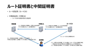 ルート証明書と中間証明書
• ルート認証局（ルートCA）
• 中間認証局（中間CA）
• ルートCAから認証を受けた認証局
1-1. 中間CAの公開鍵を、ルートCAの秘密鍵で
「デジタル署名」をして、証明書を発行
ルートCA
送信者
中間CA受信者
1-2. 受信者の公開鍵を、中間CAの秘密鍵で
「デジタル署名」をして、証明書を発行
1-3. ルートCAの公開鍵を送付
2-2. 中間CAの証明書（デジタル署名）をルートCAの公開鍵で検証
→検証OKであれば中間CAの公開鍵は正しいことが証明される
2-3. 受信者の証明書（デジタル署名）を中間CAの公開鍵で検証
2-1. 受信者の証明書（公開鍵＋デジタル署名）＋
中間CAの証明書（公開鍵＋デジタル署名）を送信者に送付
 