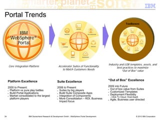 Portal Trends
                                                                                                                      Toolboxes


          IBM
       WebSphere®
         Portal



                                                                                                   Industry and LOB templates, assets, and
     Core Integration Platform                        Accelerator Suites of Functionality                 best practices to maximize
                                                         to Match Customers Needs                             “Out of Box” value


     Platform Excellence                             Suite Excellence                              “Out of Box” Excellence

     2000 to Present:                                2006 to Present                               2009 into Future
                                                                                                   ● Out of box value from Suites
     ● Platform vs pure play battles                 ● Suites by big players
                                                                                                   ● Customized Templates
     ● Build Portal Applications                     ● Build Suite Composite Apps
                                                                                                   ● Deployment Flexibility
     ● Market consolidated to the largest            ● Integration of Components
                                                                                                       - Click To Cloud, Host-SaaS
       platform players                              ● More Consolidation – ROI, Business
                                                                                                   ●   Agile, Business user directed
                                                       Impact focus




24                    IBM Deutschland Research & Development GmbH - WebSphere Portal Development                                © 2010 IBM Corporation
 