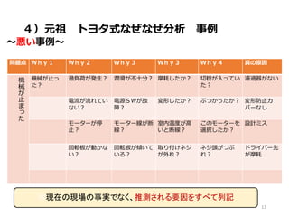 ４）元祖 トヨタ式なぜなぜ分析 事例
～悪い事例～
問題点 Ｗｈｙ１ Ｗｈｙ２ Ｗｈｙ３ Ｗｈｙ３ Ｗｈｙ４ 真の原因
機
械
が
止
ま
っ
た
機械が止っ
た？
過負荷が発生？ 潤滑が不十分？ 摩耗したか？ 切粉が入ってい
た？
濾過器がない
電流が流れてい
ない？
電源ＳＷが故
障？
変形したか？ ぶつかったか？ 変形防止カ
バーなし
モーターが停
止？
モーター線が断
線？
室内温度が高
いと断線？
このモーターを
選択したか？
設計ミス
回転板が動かな
い？
回転板が傾いて
いる？
取り付けネジ
が外れ？
ネジ頭がつぶ
れ？
ドライバー先
が摩耗
13
W現在の現場の事実でなく、推測される要因をすべて列記
 