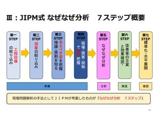 Ⅲ：JIPM式 なぜなぜ分析 ７ステップ概要
工
程
設
備
の
絞
り
込
み
準備
第一
STEP
現
象
の
絞
り
込
み
第二
STEP
あ
る
べ
き
姿
を
把
握
理
論
・
原
則
を
知
る
第三
STEP
現
場
・
現
実
・
現
物
で
現
状
把
握
第四
STEP
な
ぜ
な
ぜ
分
析
第五
STEP
改
善
案
の
立
案
と
効
果
確
認
・
第六
STEP
標
準
化
・
水
平
展
開
第七
STEP
分析 実施 確認
18
現場問題解析の手法としてＪＩＰＭが考案したものが『なぜなぜ分析 ７ステップ』
 