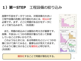 １）第一STEP 工程設備の絞り込み
故障や不良をデータでつかみ、対策効果の大きい
工程や設備の改善に収り組むためには、絞込みが
必要です。まず、どこに問題があるかをデータに
よって絞り込みます。（右図表）
また、問題の絞込みには層別の考え方が重要です。
故障、不良はいくつかの原因が重なり合って影響
していることが多いからです。
このようなときには、ある特徴をもとにいくつかの
層に分けて調べてみると、重要な点が見えてきます。
このように層に分けることを層別化と呼びます。
(右図表）
19
層別化することで問題が潜在化する。
 