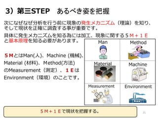 3）第三STEP あるべき姿を把握
次になぜなぜ分析を行う前に現象の発生メカニズム（理論）を知り、
そして現状を正確に調査する事が重要です。
具体に発生メカニズムを知る為には加工、現象に関する５Ｍ＋１Ｅ
と基本原理を知る必要があります。
５ＭとはMan(人)、Machine (機械)、
Material (材料)、Ｍethod(方法)
のMeasurement（測定）、１Ｅは
Environment（環境）のことです。
Man Method
Material Machine
21５Ｍ＋１Ｅで現状を把握する。
Measurement Environment
 
