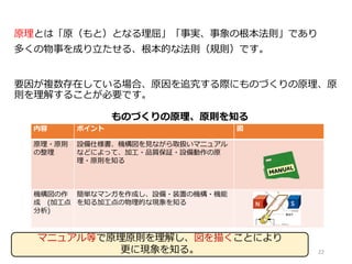 原理とは「原（もと）となる理屈」「事実、事象の根本法則」であり
多くの物事を成り立たせる、根本的な法則（規則）です。
要因が複数存在している場合、原因を追究する際にものづくりの原理、原
則を理解することが必要です。
内容 ポイント 図
原理・原則
の整理
設備仕様書、機構図を見ながら取扱いマニュアル
などによって、加工・品質保証・設備動作の原
理・原則を知る
機構図の作
成 (加工点
分析)
簡単なマンガを作成し、設備・装置の機構・機能
を知る加工点の物理的な現象を知る
ものづくりの原理、原則を知る
22
マニュアル等で原理原則を理解し、図を描くことにより
更に現象を知る。
 