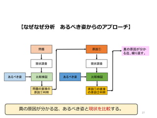 問題
あるべき姿
現状調査
比較検証
問題の直接の
原因①判明
原因①
あるべき姿
現状調査
比較検証
原因①の直接
の原因②判明
真の原因が分か
る迄、繰り返す。
【なぜなぜ分析 あるべき姿からのアプローチ】
27
真の原因が分かる迄、あるべき姿と現状を比較する。
 