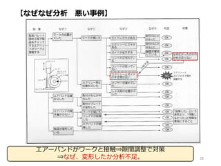 【なぜなぜ分析 悪い事例】
28
エアーバンドがワークと接触⇒隙間調整で対策
⇒なぜ、変形したか分析不足。
 