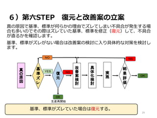 ６）第六STEP 復元と改善案の立案
真の原因で基準、標準が何らかの理由でズレてしまい不具合が発生する場
合も多いのでその際はズレていた基準、標準を修正（復元）して、不具合
が直るかを確認します。
基準、標準がズレがない場合は改善案の検討に入り具体的な対策を検討し
ます。
ＮＯ
ＹＥＳ
ＯＫ
ＮＧ
生産再開始
ＯＫ
ＮＧ
29
基準、標準がズレていた場合は復元する。
 