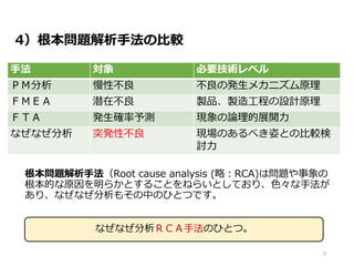 4）根本問題解析手法の比較
根本問題解析手法（Root cause analysis (略：RCA)は問題や事象の
根本的な原因を明らかとすることをねらいとしており、色々な手法が
あり、なぜなぜ分析もその中のひとつです。
手法 対象 必要技術レベル
ＰＭ分析 慢性不良 不良の発生メカニズム原理
ＦＭＥＡ 潜在不良 製品、製造工程の設計原理
ＦＴＡ 発生確率予測 現象の論理的展開力
なぜなぜ分析 突発性不良 現場のあるべき姿との比較検
討力
7
なぜなぜ分析ＲＣＡ手法のひとつ。
 