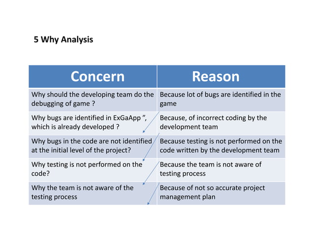 5 why fishbone | PDF