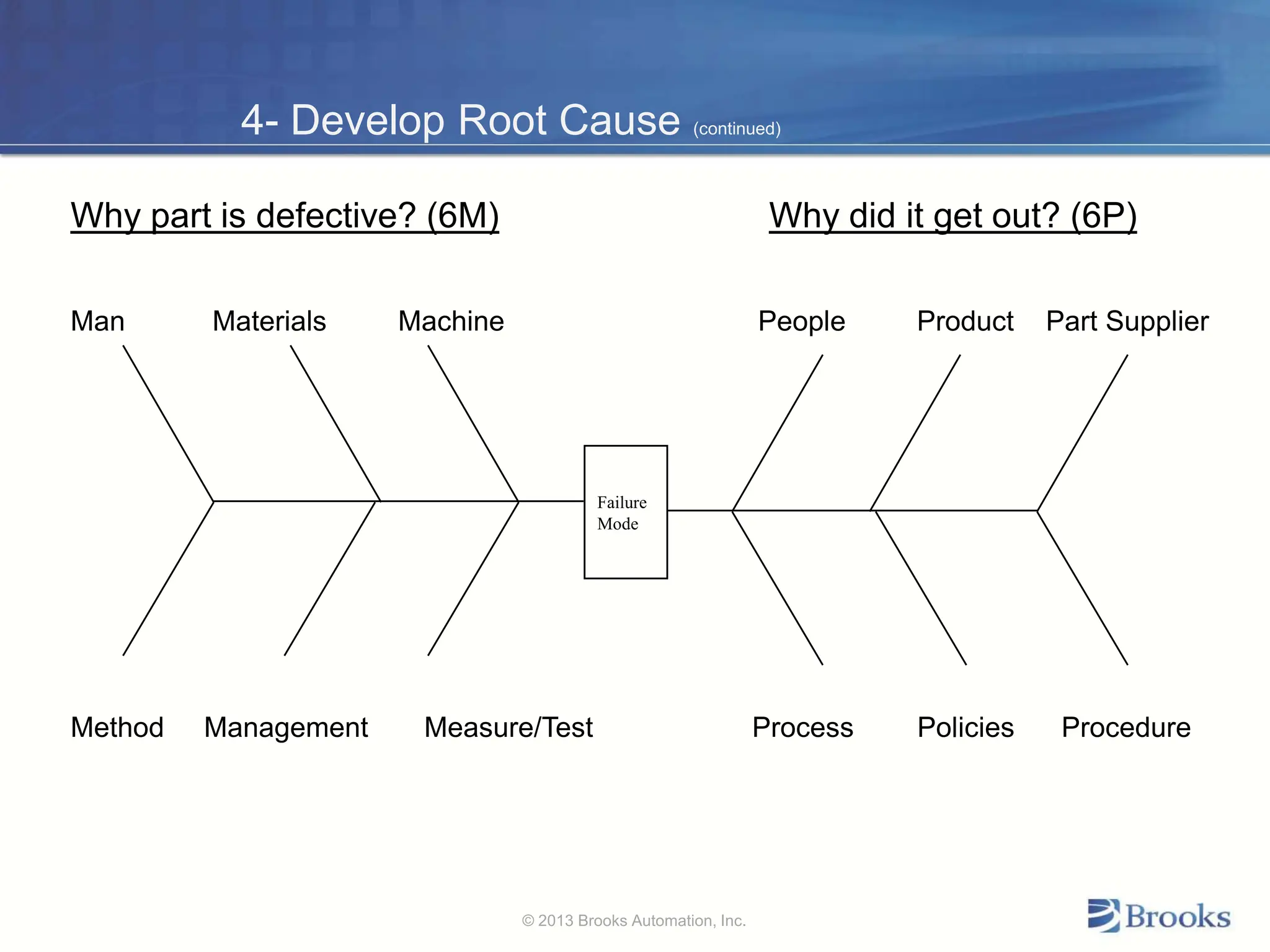 4- Develop Root Cause (continued)
Why part is defective? (6M) Why did it get out? (6P)
Man Materials Machine People Product Part Supplier
Method Management Measure/Test Process Policies Procedure
Failure
Mode
© 2013 Brooks Automation, Inc.
 