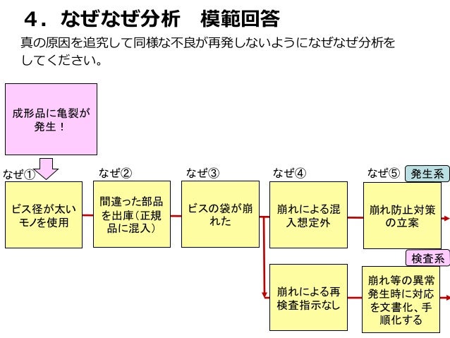 なぜなぜ分析 演習問題 なぜなぜ分析 演習問題
