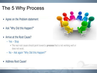 The 5 Why Process
 