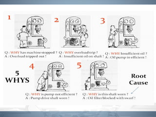 5-Why Training
