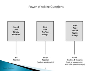 5Security Classification
Speed
Limit
Strictly
Enforced
No
Reaction
How
Fast
Are You
Going?
Cause
Reaction
(Look at speedometer)
How
Fast
Should
You Be
Going?
Cause
Reaction & Research
(Look at speedometer;
Search for speed limit sign)
Power of Asking Questions
 