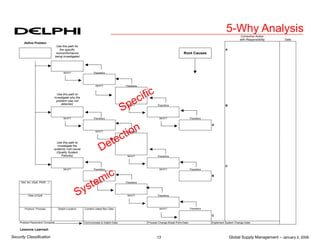 Global Supply Management – January 2, 2006
13
Security Classification
5-Why Analysis
Corrective Action
with Responsibility Date
Define Problem
Use this path for
the specific A
nonconformance
being investigated
Root Causes
WHY? Therefore
WHY? Therefore
Use this path to
investigate why the
problem was not
detected. WHY? Therefore B
WHY? Therefore WHY? Therefore
A
WHY? Therefore
Use this path to
investigate the
systemic root cause
(Quality System
Failures) WHY? Therefore
C
WHY? Therefore WHY? Therefore
B
Ref. No. (Spill, PR/R…) WHY? Therefore
Date of Spill WHY? Therefore
Product / Process Delphi Location Content Latest Rev Date WHY? Therefore
C
Problem Resolution Complete Communicate to Delphi Date: Process Change Break Point Date: Implement System Change Date:
Lessons Learned:
 