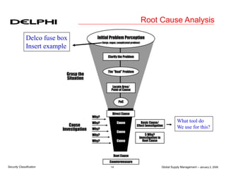 Global Supply Management – January 2, 2006
14
Security Classification
Root Cause Analysis
Delco fuse box
Insert example
What tool do
We use for this?
 