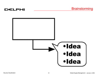 Global Supply Management – January 2, 2006
15
Security Classification
Brainstorming
 