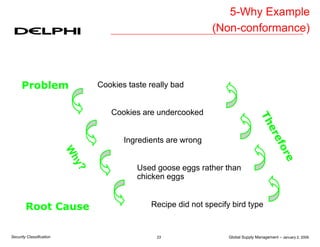 Global Supply Management – January 2, 2006
23
Security Classification
Cookies taste really bad
Problem
Used goose eggs rather than
chicken eggs
Recipe did not specify bird type
Root Cause
Ingredients are wrong
Cookies are undercooked
5-Why Example
(Non-conformance)
 